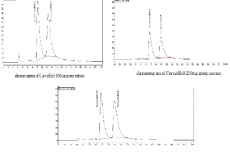 HPLC Analysis of Bio transformed product of Nicotiana tabacum.